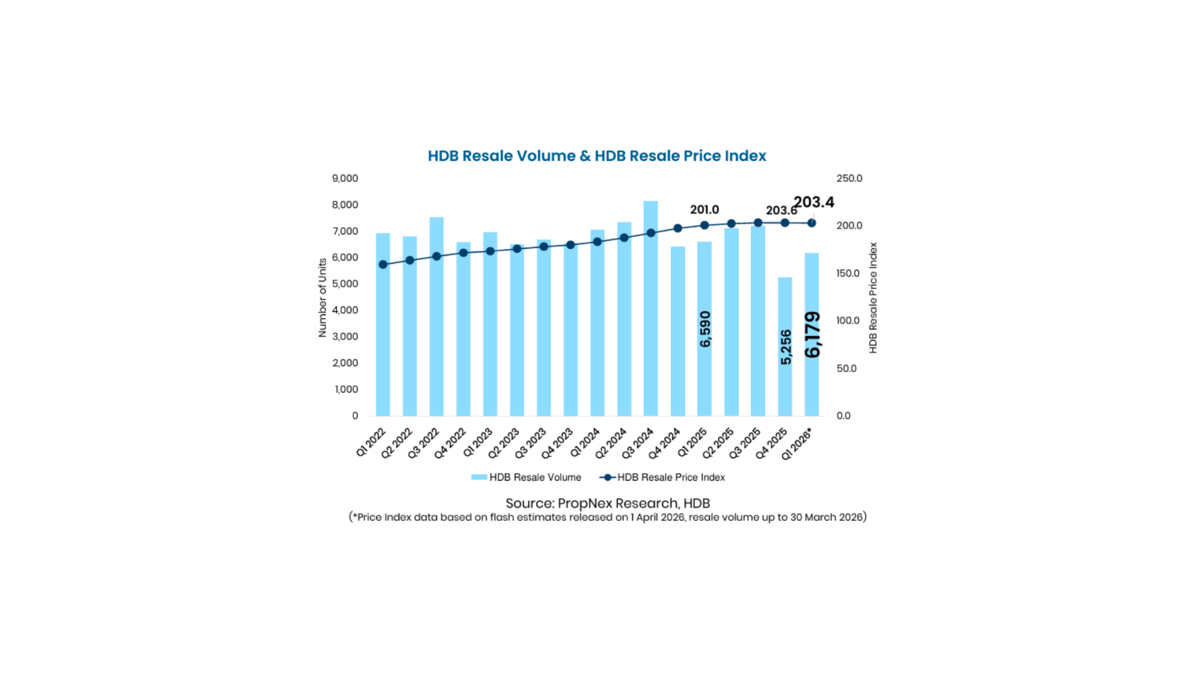 HDB Resale Volume & HDB Resale Price Index showing prices at 203.4 in Q1 2026
