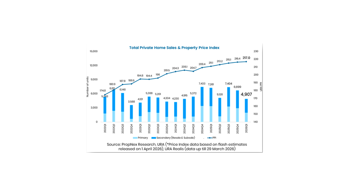 Total Private Home Sales & Property Price Index showing PPI at 217.0 in Q1 2026