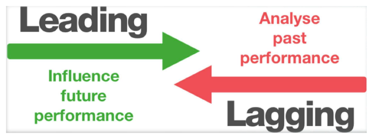 Leading vs Lagging indicators — leading influences future performance, lagging only analyses past performance
